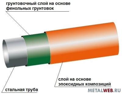 Изоляция стальных труб и соединительных деталей трубопроводов.